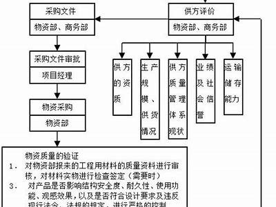 建筑材料加工生产计划与管理方案，建筑材料的生产