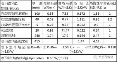 不同建筑材料的热阻性能对比，材料的热阻r的大小取决于