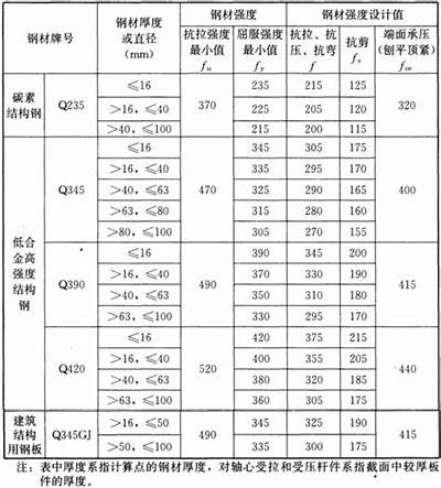 建筑材料结构强度值计算方法详解，建筑材料的强度指的是什么