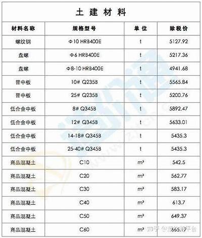 松江区建筑材料最新价格查询，松江区建材批发市场