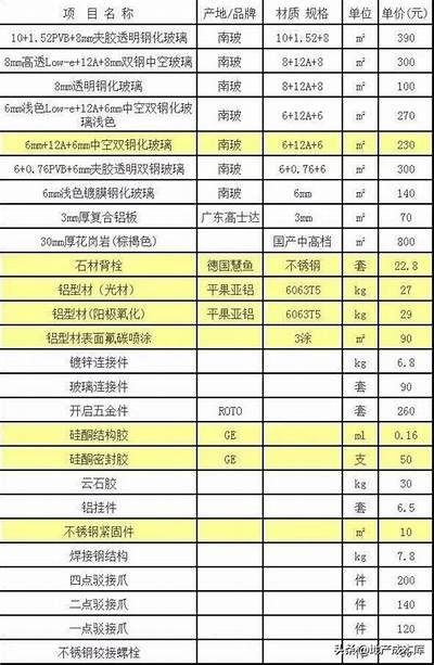 建筑材料配送价格计算方法，建筑材料配比